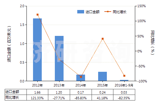 2012-2016年9月中國經(jīng)摻雜用于電子工業(yè)的單晶硅棒(直徑<7.5cm)(HS28046120)進(jìn)口總額及增速統(tǒng)計(jì) 2012-2016年9月中國經(jīng)摻雜用于電子工業(yè)的單晶硅棒(直徑<7.5cm)(HS28046120)進(jìn)口總額及增速統(tǒng)計(jì)